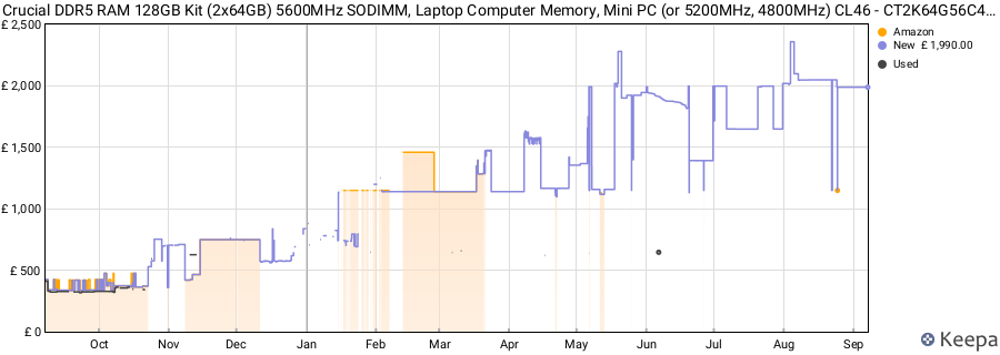 Price history graph