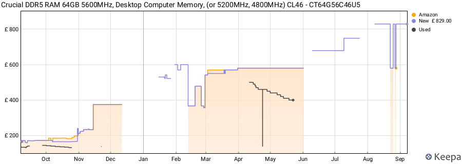 Price history graph