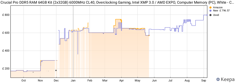 Price history graph