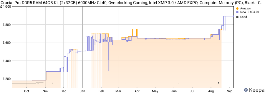 Price history graph
