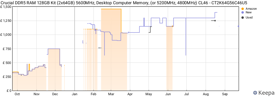 Price history graph