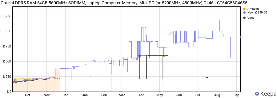 Price history graph
