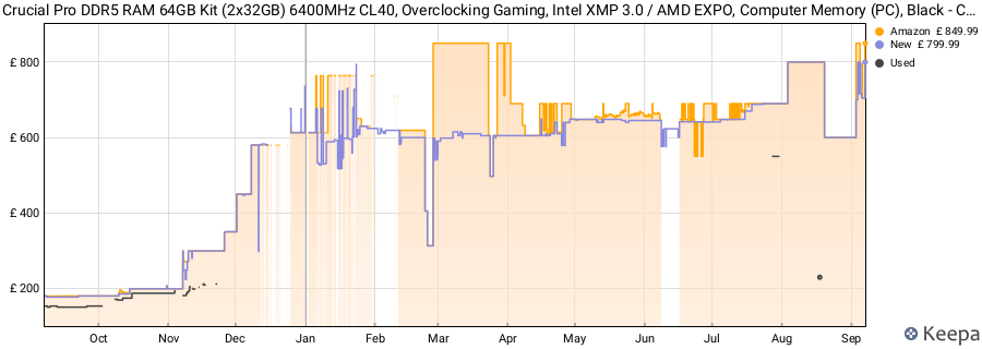 Price history graph