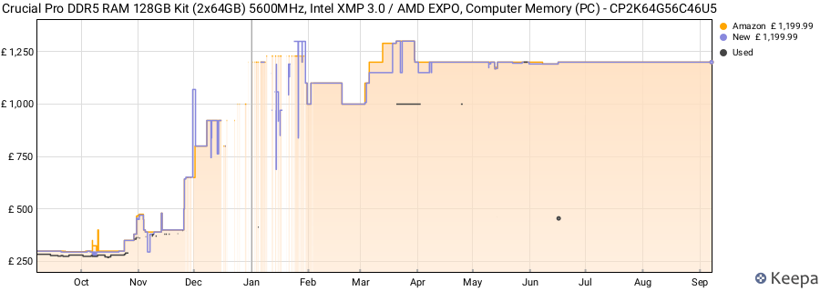 Price history graph