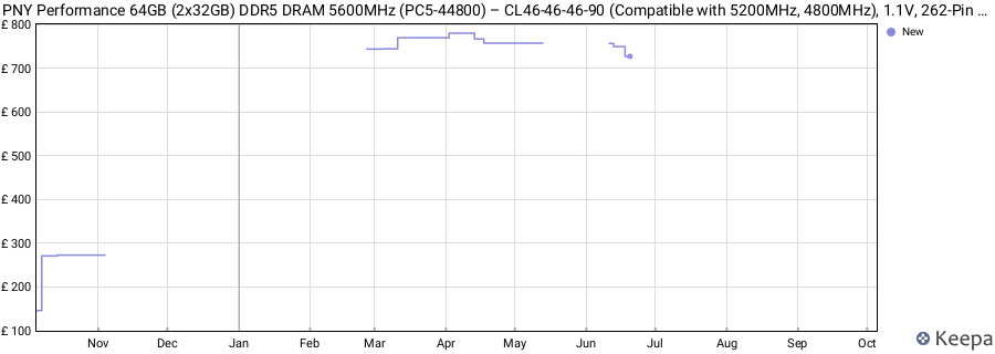 Price history graph