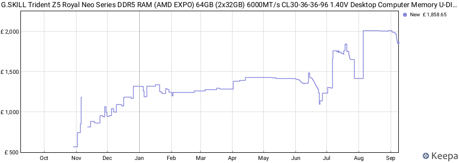 Price history graph