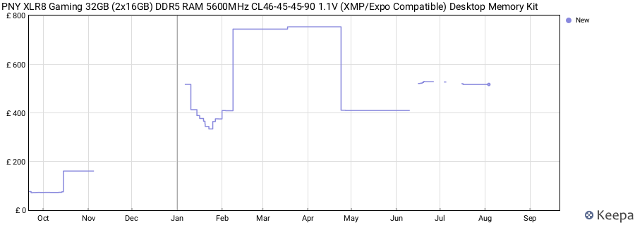 Price history graph
