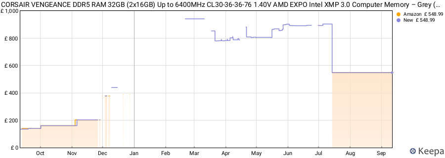 Price history graph