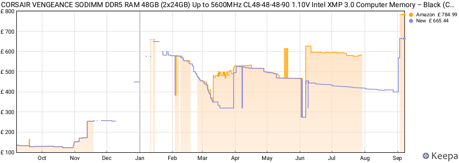 Price history graph