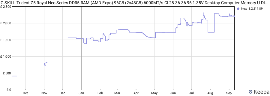 Price history graph