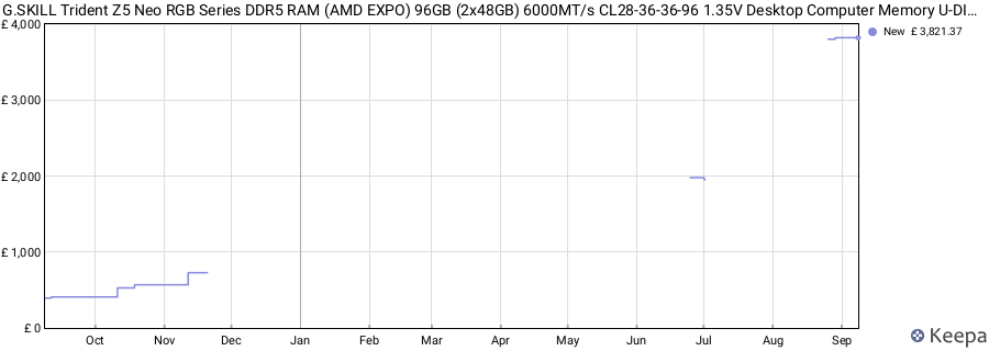 Price history graph