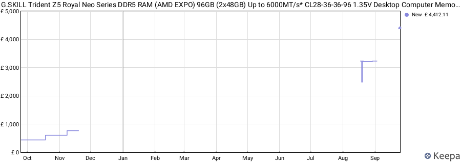Price history graph