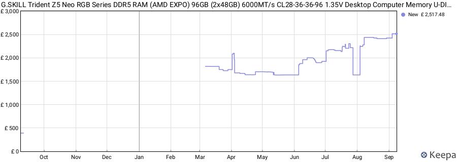 Price history graph