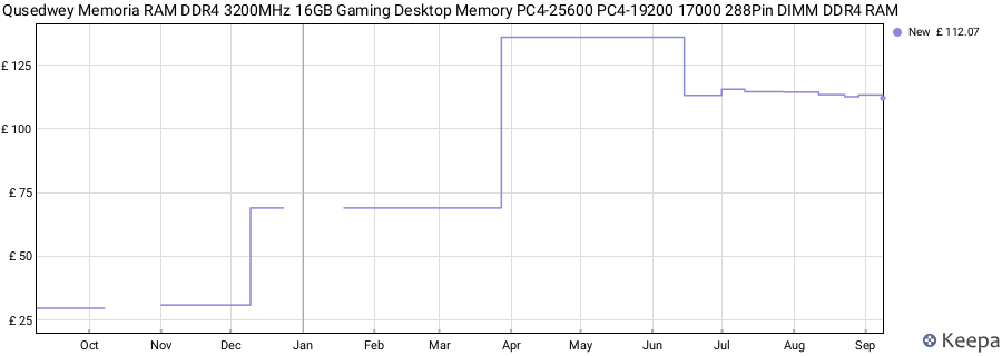 Price history graph