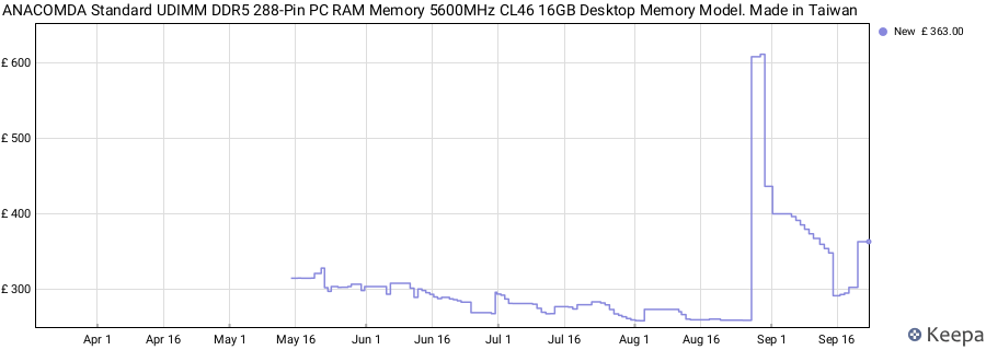 Price history graph