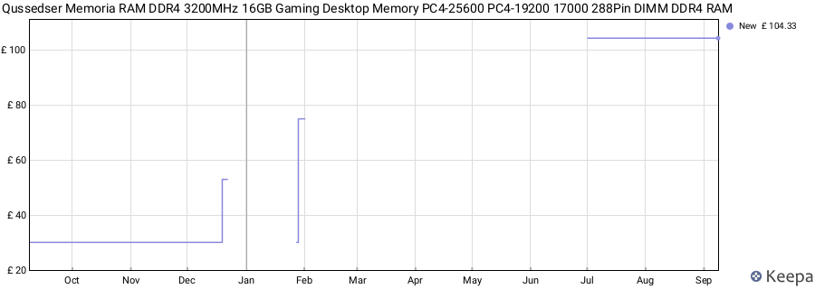 Price history graph
