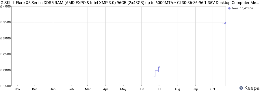 Price history graph