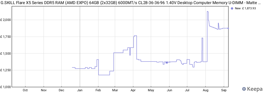 Price history graph