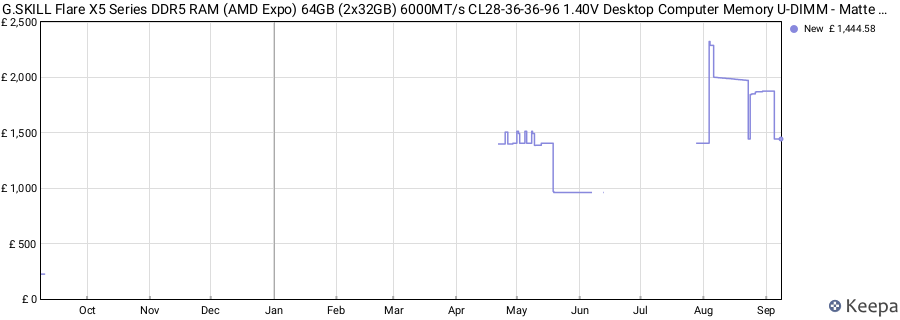 Price history graph