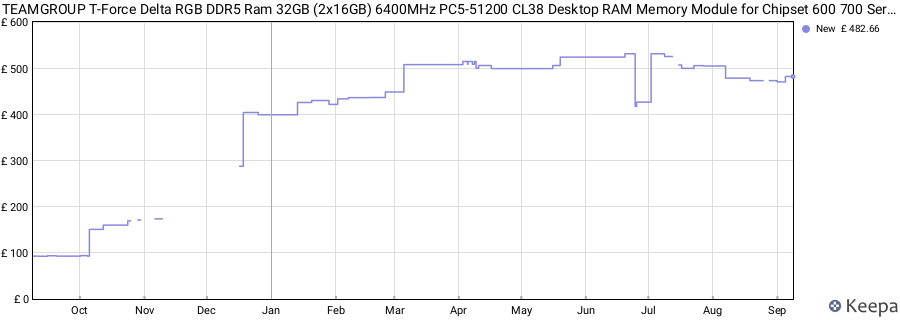 Price history graph