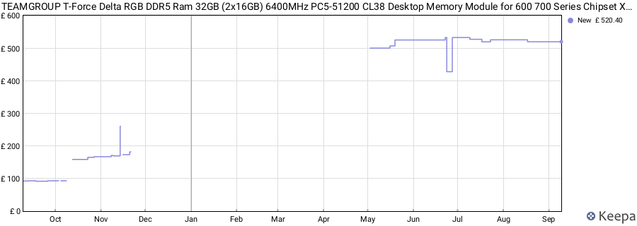 Price history graph