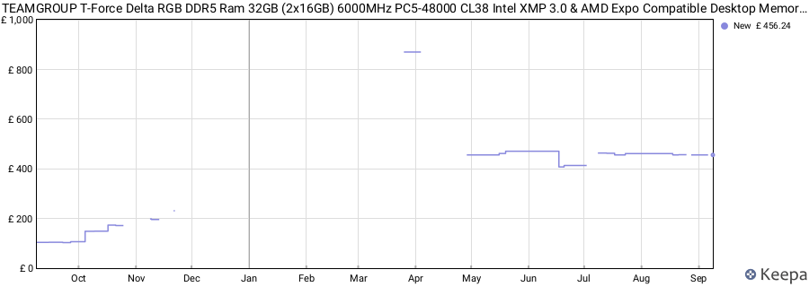 Price history graph
