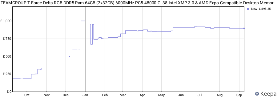 Price history graph