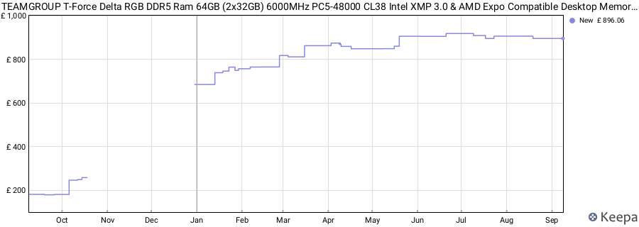 Price history graph
