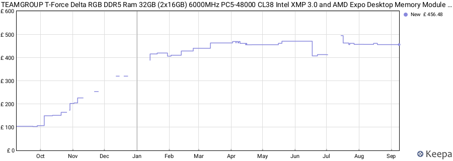 Price history graph