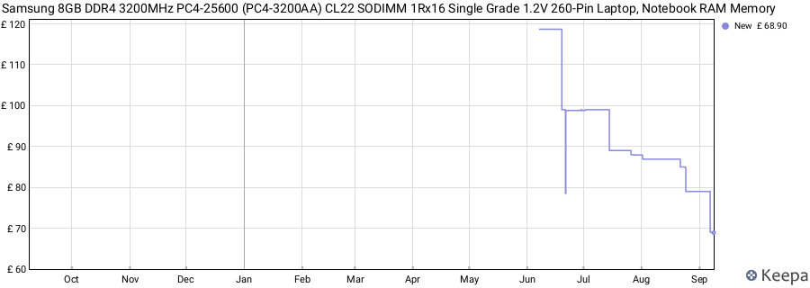 Price history graph