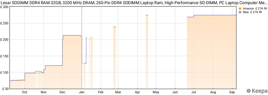 Price history graph