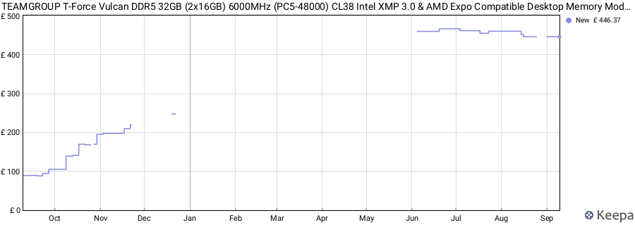 Price history graph