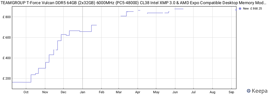 Price history graph