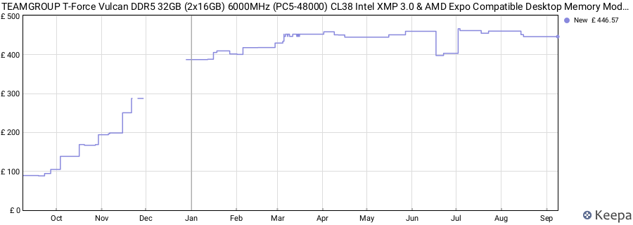 Price history graph