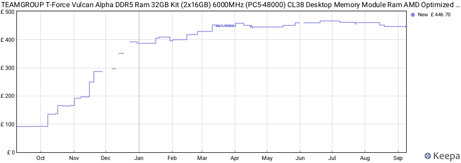 Price history graph