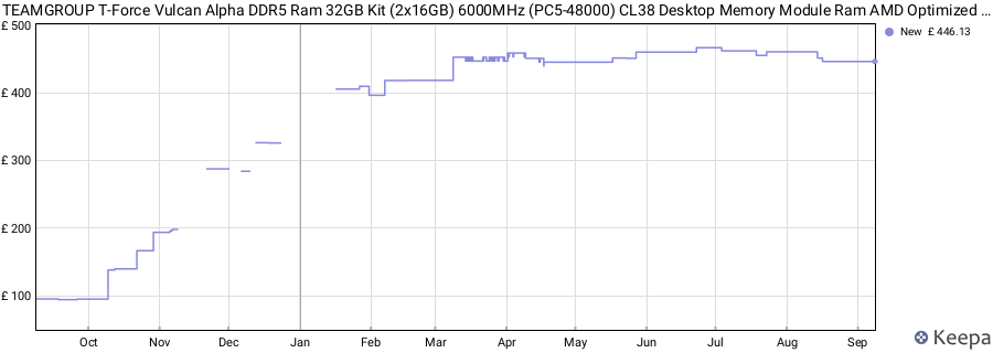 Price history graph