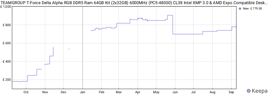 Price history graph