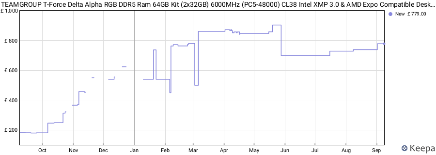 Price history graph
