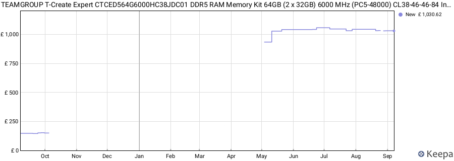 Price history graph