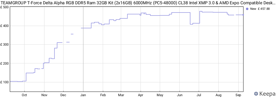 Price history graph