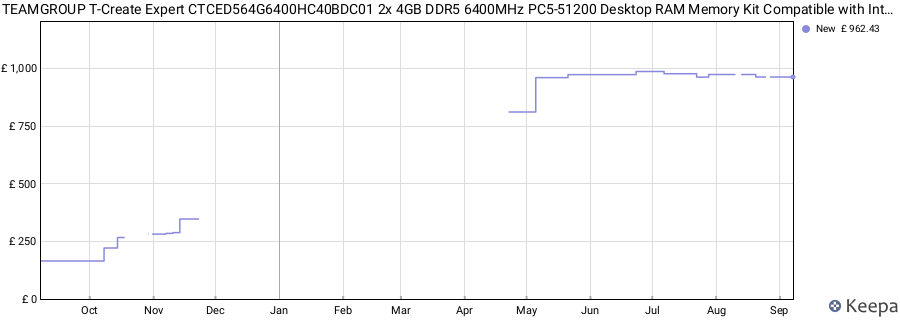 Price history graph