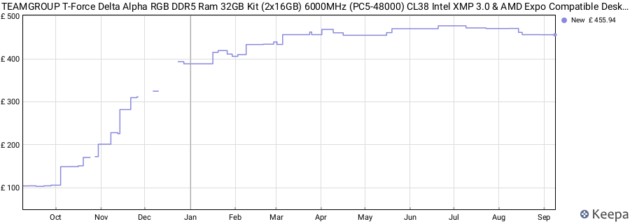 Price history graph