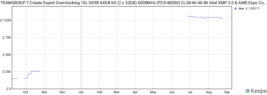 Price history graph