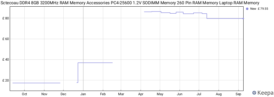 Price history graph