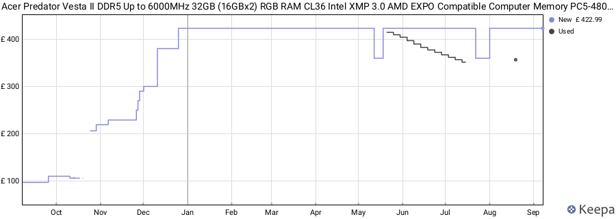 Price history graph