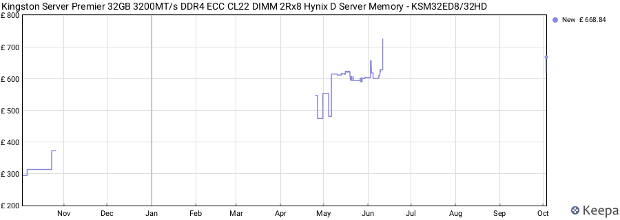 Price history graph
