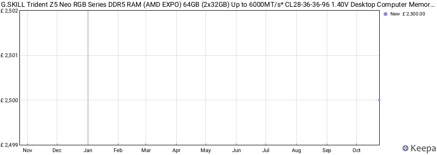 Price history graph