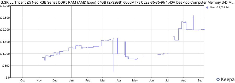 Price history graph