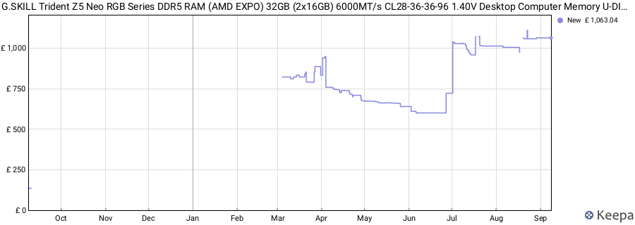 Price history graph