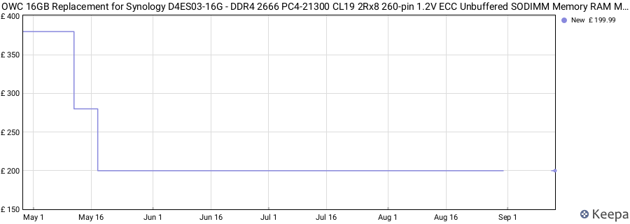 Price history graph